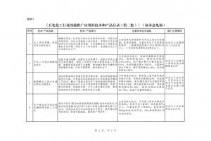 北極星環(huán)保網(wǎng)獲悉，6月26日， 工業(yè)和信息化部原材料工業(yè)司就《石化化工行業(yè)鼓勵推廣應(yīng)用的技術(shù)和產(chǎn)品目錄（第二批）》（征求意見稿）征求意見，于2023年7月10日前反饋。 《目錄》中包括了難降解化工廢水電催化氧化關(guān)鍵技術(shù)、胺液脫硫系統(tǒng)節(jié)能與長周期穩(wěn)定運行關(guān)鍵技術(shù)、氣體凈化膜材料等28項技術(shù)/產(chǎn)品。 征求對《石化化工行業(yè)鼓勵推廣應(yīng)用的技術(shù)和產(chǎn)品目錄（第二批）》（征求意見稿）的意見 為推動石化化工行業(yè)高